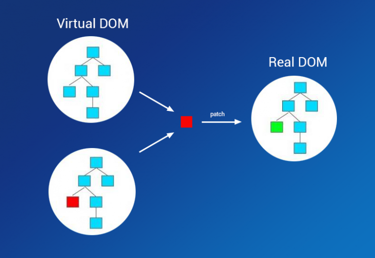 Virtual dom. виртуальный dom. виртуальный dom react. React js virtual dom. Dom and dom react.